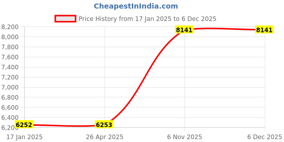 industrybuying.com Westward Universal Joint Steel Chrome 3/4 in Drive Size, 45J215 westward Price History Graph from 17 Jan 2025 to 5 Dec 2025