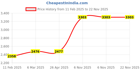 industrybuying.com Westward Universal Paint Mixer 100x10 mm, 13P529 westward Price History Graph from 11 Feb 2025 to 22 Nov 2025