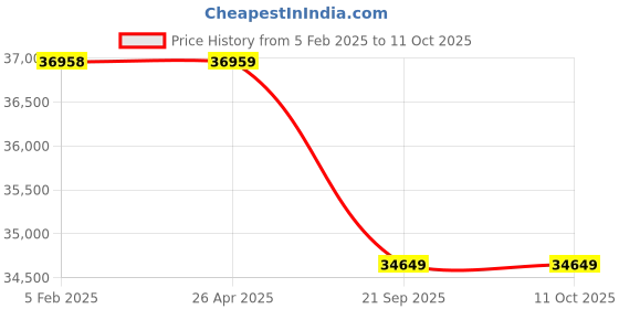 industrybuying.com Westward V-Block Set with Case 1-5/8, 2 inch, 4KY25 (Set of 8 Pcs) westward Price History Graph from 5 Feb 2025 to 11 Oct 2025