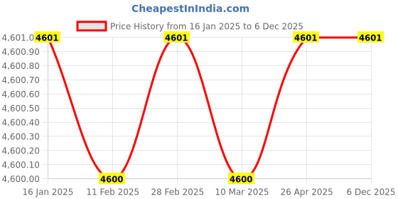 industrybuying.com Westward Wall Charger Suitable for Grainger 3LE86, 45N109 westward Price History Graph from 16 Jan 2025 to 3 Dec 2025