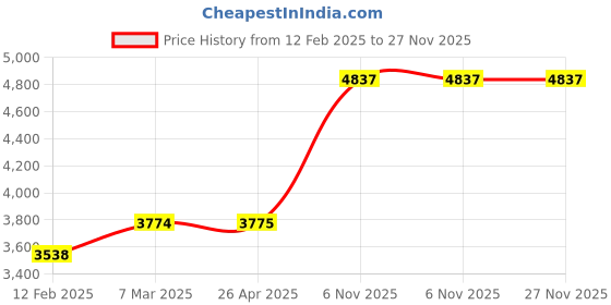 industrybuying.com Westward Welding Blanket 183 cm (6 Ft) Width 122 cm (4 Ft) Height Tan, 22RN92 westward Price History Graph from 12 Feb 2025 to 26 Nov 2025
