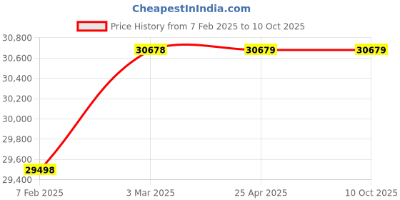 industrybuying.com Weswox Advance Binocular Microscope PRIMA PLUS weswox Price History Graph from 7 Feb 2025 to 10 Oct 2025