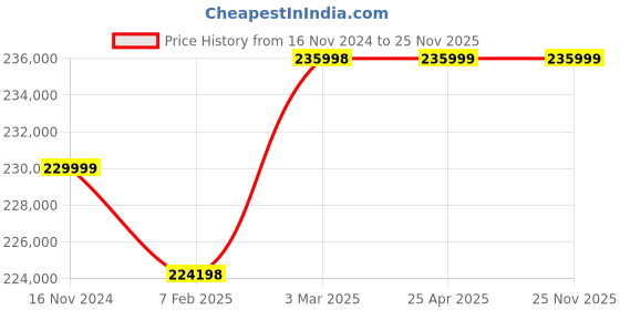 industrybuying.com Weswox Advance Rotary Microtome ARMT-1090A weswox Price History Graph from 16 Nov 2024 to 24 Nov 2025