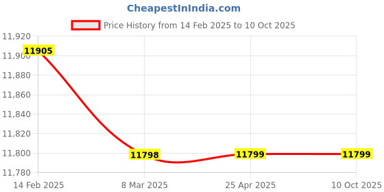 industrybuying.com Weswox CE-200x High Resolution Digital Microscope Camera weswox Price History Graph from 14 Feb 2025 to 10 Oct 2025
