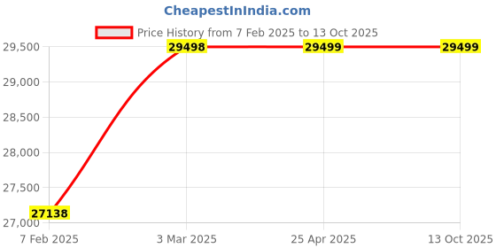 industrybuying.com Weswox DFHL-6A Dark Field Microscope weswox Price History Graph from 7 Feb 2025 to 12 Oct 2025