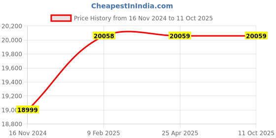 industrybuying.com Weswox Laboratory Microscope BXL-MONO HL weswox Price History Graph from 16 Nov 2024 to 10 Oct 2025