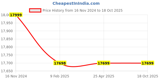industrybuying.com Weswox Laboratory Microscope BXL MONO LED weswox Price History Graph from 16 Nov 2024 to 18 Oct 2025