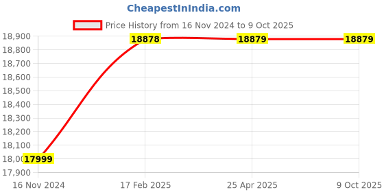 industrybuying.com Weswox Led Coaxial Laboratory Microscope With Magnification 40x-1500x (MXL) weswox Price History Graph from 16 Nov 2024 to 8 Oct 2025