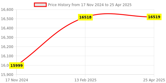 industrybuying.com Weswox Projection Measuring Microscope MP-380 weswox Price History Graph from 17 Nov 2024 to 25 Apr 2025