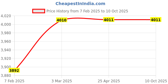 industrybuying.com Weswox RW120 Both Side Wedged Microtome Blade weswox Price History Graph from 7 Feb 2025 to 8 Oct 2025