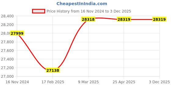 industrybuying.com Weswox T-12 Micro Centrifuge Machine 16000 rpm 12 x 2 ml weswox Price History Graph from 16 Nov 2024 to 3 Dec 2025