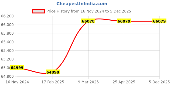industrybuying.com Weswox T-20BL Micro Centrifuge 20000 rpm 12 x 1.5/2 ml Angle Head weswox Price History Graph from 16 Nov 2024 to 5 Dec 2025