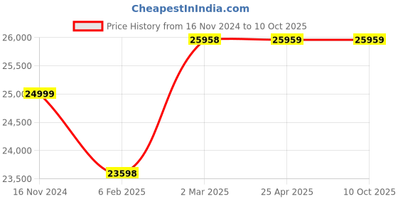 industrybuying.com Weswox T-4M-02 Compact Laboratory Centrifuge 4200 RPM 8 x 15 ml Angle Head weswox Price History Graph from 16 Nov 2024 to 9 Oct 2025