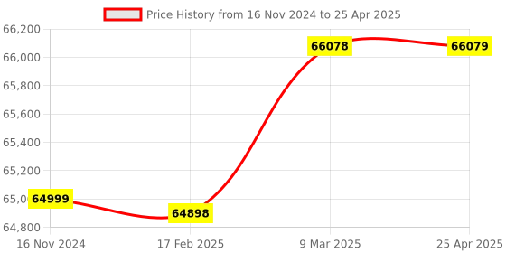 industrybuying.com Weswox T-8BL-01 Microprocessor Laboratory Centrifuge  24 x 15 ml Swing Out Head weswox Price History Graph from 16 Nov 2024 to 25 Apr 2025