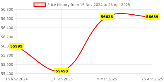 industrybuying.com Weswox T-8BL-02 Microprocessor Laboratory Centrifuge  8 x 15 ml Angle Head weswox Price History Graph from 16 Nov 2024 to 25 Apr 2025