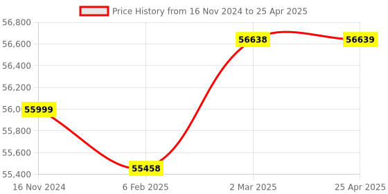 industrybuying.com Weswox T-8BL-03 Microprocessor Laboratory Centrifuge 8 x 15 ml Angle Head weswox Price History Graph from 16 Nov 2024 to 25 Apr 2025
