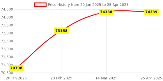 industrybuying.com Weswox T-8BL-05 Microprocessor Laboratory Centrifuge 4 x 100 ml Angle Head weswox Price History Graph from 20 Jan 2025 to 25 Apr 2025