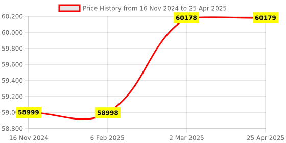 industrybuying.com Weswox T-8BL-06 Microprocessor Laboratory Centrifuge 6 x 50 ml Swing Out Head weswox Price History Graph from 16 Nov 2024 to 25 Apr 2025