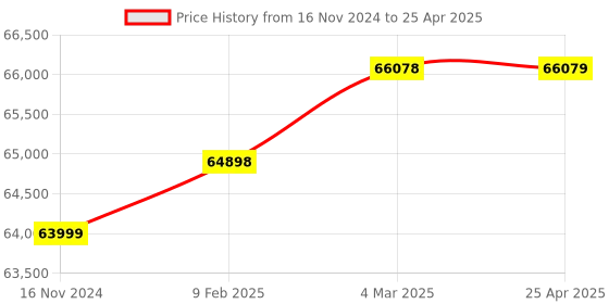 industrybuying.com Weswox T-8BL-08 Microprocessor Laboratory Centrifuge 6 x 50 ml Angle Head weswox Price History Graph from 16 Nov 2024 to 25 Apr 2025