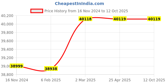 industrybuying.com Weswox T-8Delux-02 Revolutionary General Centrifuge 5200 RPM 6 x 50 ml Swing Out Head weswox Price History Graph from 16 Nov 2024 to 12 Oct 2025