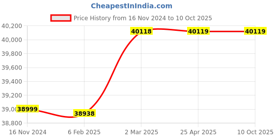 industrybuying.com Weswox T-8Delux-05 Revolutionary General Centrifuge 5200 RPM 16 x 15 ml Swing Out Head weswox Price History Graph from 16 Nov 2024 to 10 Oct 2025