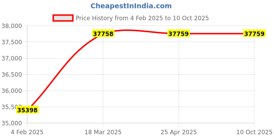 industrybuying.com Weswox T-8Delux-07 Revolutionary General Centrifuge 5200 RPM 4 x 50 ml Swing Out Head weswox Price History Graph from 4 Feb 2025 to 9 Oct 2025