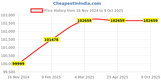 industrybuying.com Weswox T-9BL-02 High Capacity Laboratory Centrifuge 6000 RPM 36 x 15 ml Angle Head weswox Price History Graph from 16 Nov 2024 to 8 Oct 2025