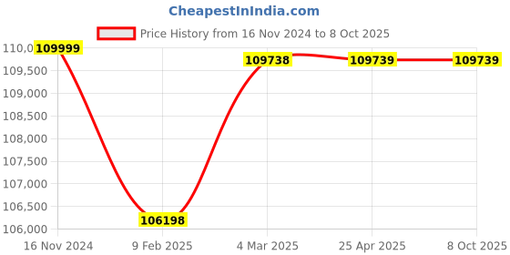 industrybuying.com Weswox T-9BL-03 High Capacity Laboratory Centrifuge 6000 RPM 48 x 7 ml Angle Head weswox Price History Graph from 16 Nov 2024 to 7 Oct 2025