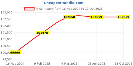 industrybuying.com Weswox T-9BL-04 High Capacity Laboratory Centrifuge 6000 RPM  Angle Head weswox Price History Graph from 16 Nov 2024 to 11 Oct 2025