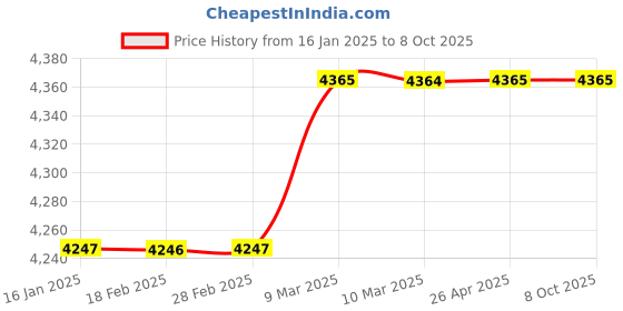 industrybuying.com Wetmeasure Gold 30 Standard 10/30 Kg Table Top Weighing Scale wetmeasure Price History Graph from 16 Jan 2025 to 6 Oct 2025