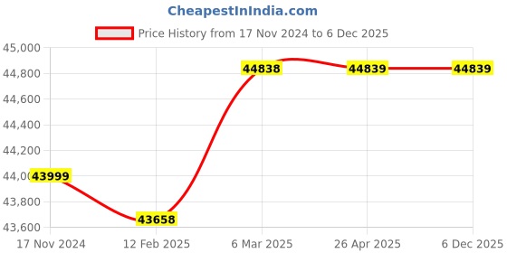 industrybuying.com Wetmeasure Spider-505 HD 3000 Kg Platform Scale wetmeasure Price History Graph from 17 Nov 2024 to 5 Dec 2025