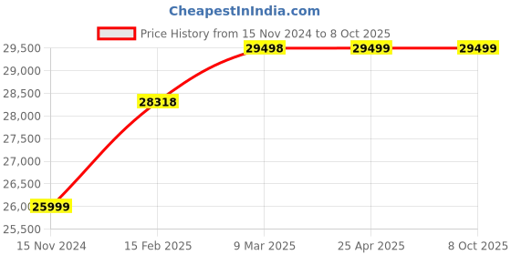 industrybuying.com Whatman 10313032 Dimension 55x10x10 mm Kjeldahl Weighing Boat whatman Price History Graph from 15 Nov 2024 to 8 Oct 2025