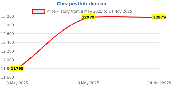 industrybuying.com Whatman 10461100 Polysulfone Dia 50 mm Filter Holder whatman Price History Graph from 8 May 2025 to 13 Nov 2025