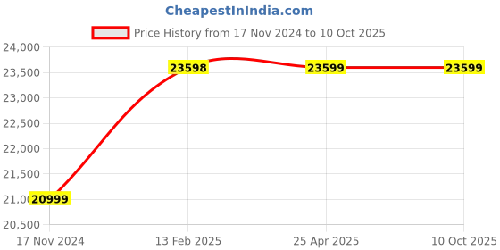 industrybuying.com Whatman 10462945 Dia 13 mm Puradisc FP Syringe Filter whatman Price History Graph from 17 Nov 2024 to 10 Oct 2025
