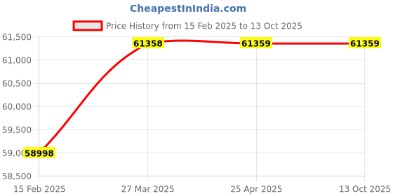 industrybuying.com Whatman 142 mm Dia, 0.05um Pore Size Nuclepore Hydrophilic Membrane 111721 whatman Price History Graph from 15 Feb 2025 to 12 Oct 2025