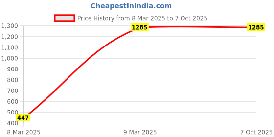 industrybuying.com Whatman 1440-055 Grade 40 Ashless Filter Paper for Pollution Analysis 55 mm Diameter Pack of 100 whatman Price History Graph from 8 Mar 2025 to 6 Oct 2025