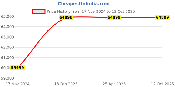 industrybuying.com Whatman 2001-0100 Dia 10 mm Anotop LC Syringe Filter whatman Price History Graph from 17 Nov 2024 to 11 Oct 2025