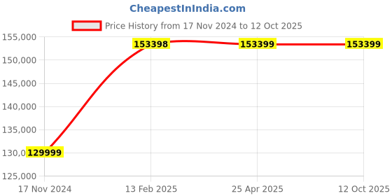 industrybuying.com Whatman 2001-0200 Dia 10 mm Anotop LC Syringe Filter whatman Price History Graph from 17 Nov 2024 to 12 Oct 2025