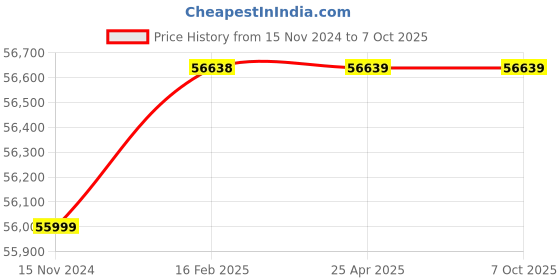 industrybuying.com Whatman 36 mm Polyethersulfone Filter Capsule 2642 whatman Price History Graph from 15 Nov 2024 to 6 Oct 2025