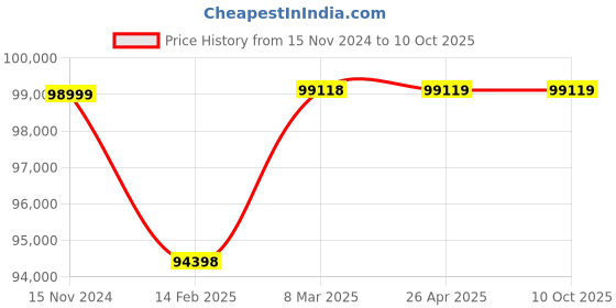 industrybuying.com Whatman 47mm x 100Mtr Standard Qualitative Filter Paper Sheet 1001-734 whatman Price History Graph from 15 Nov 2024 to 10 Oct 2025