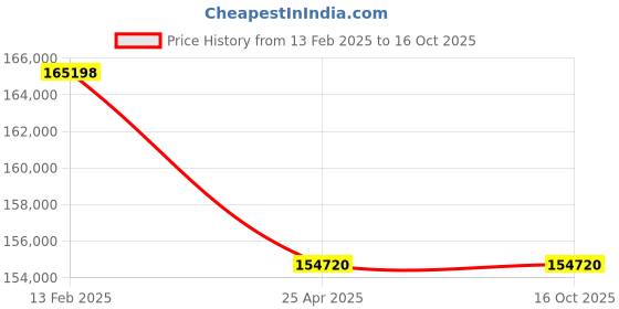 industrybuying.com Whatman 6809-9244 Polypropylene Dia 25 mm Anotop Syringe Filter whatman Price History Graph from 13 Feb 2025 to 15 Oct 2025
