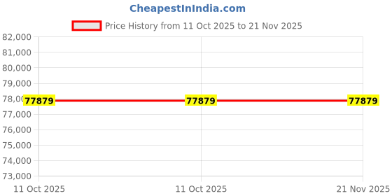industrybuying.com Whatman 8 x 10 inch Grade EPM 2000 Air Sampling Filter Binder-Free 1882-866 whatman Price History Graph from 11 Oct 2025 to 21 Nov 2025
