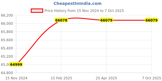 industrybuying.com Whatman 8x10 Inch Grade QMA Quartz Air Sampling Filter 1851-865 whatman Price History Graph from 15 Nov 2024 to 7 Oct 2025