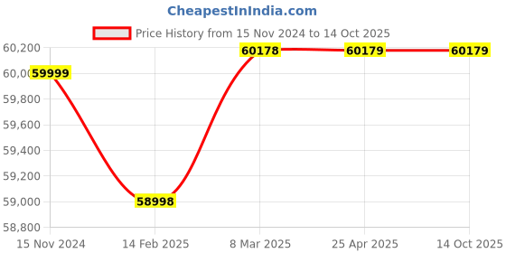 industrybuying.com Whatman ACCUFLOW Glass Fiber Filter Paper 10537200 whatman Price History Graph from 15 Nov 2024 to 14 Oct 2025