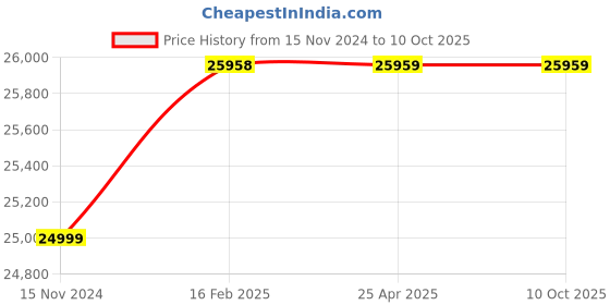 industrybuying.com Whatman CF2 Cotton Linter Filter Paper 8112-2250 whatman Price History Graph from 15 Nov 2024 to 9 Oct 2025