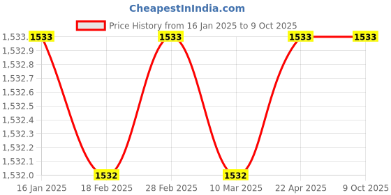 industrybuying.com Whatman Filter Paper Grade 4 Circle 27 mm 1004-027 whatman Price History Graph from 16 Jan 2025 to 8 Oct 2025