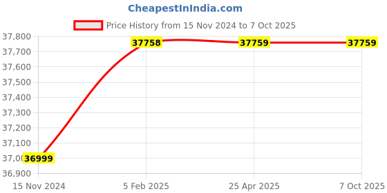 industrybuying.com Whatman GR 54SFC Cellulose chromatography Paper Sheet 3454-651 whatman Price History Graph from 15 Nov 2024 to 7 Oct 2025