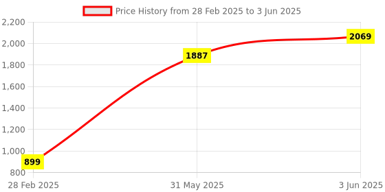 industrybuying.com Whatman Grade-1 (1001-110) Qualitative Filter Paper Sheet, 110 mm Circle Pack of 100 sheets whatman Price History Graph from 28 Feb 2025 to 3 Jun 2025