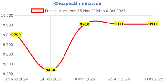 industrybuying.com Whatman Grade 1573 Dia-70 mmx80m Qualitative Filter Paper Folded 10314765 whatman Price History Graph from 15 Nov 2024 to 6 Oct 2025