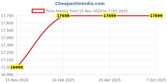 industrybuying.com Whatman Grade 1574 Dia-70 mmx100m Qualitative Filter Paper Folded 10314871 whatman Price History Graph from 15 Nov 2024 to 7 Oct 2025